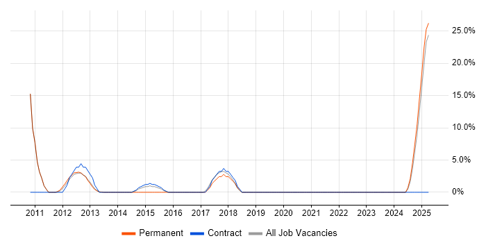 Job vacancy trend for VoIP in Weymouth