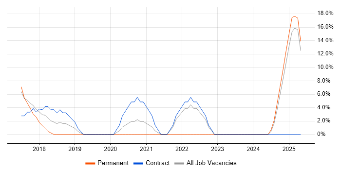 Job vacancy trend for Windows 10 in Weymouth
