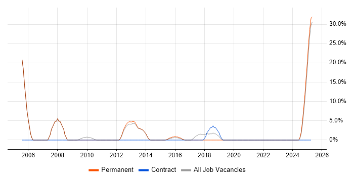 Job vacancy trend for Windows Server in Weymouth Job vacancy trend for Windows Server in Weymouth