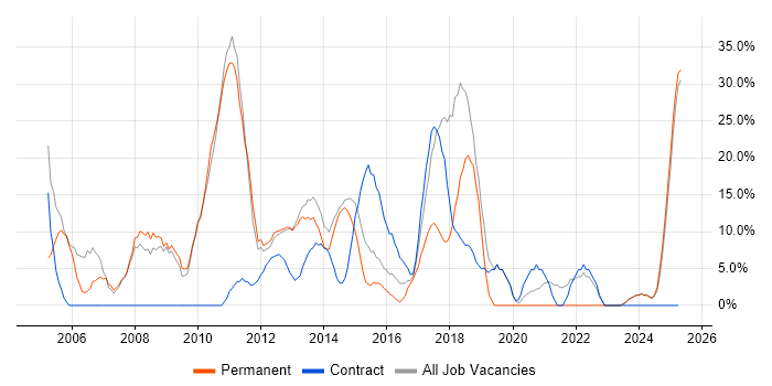 Job vacancy trend for Windows in Weymouth Job vacancy trend for Windows in Weymouth