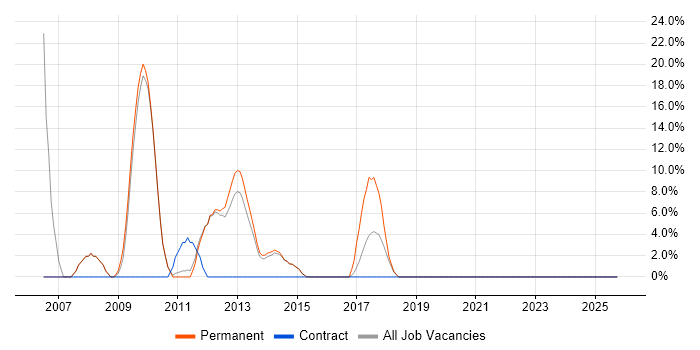 XML job vacancy trend in Weymouth