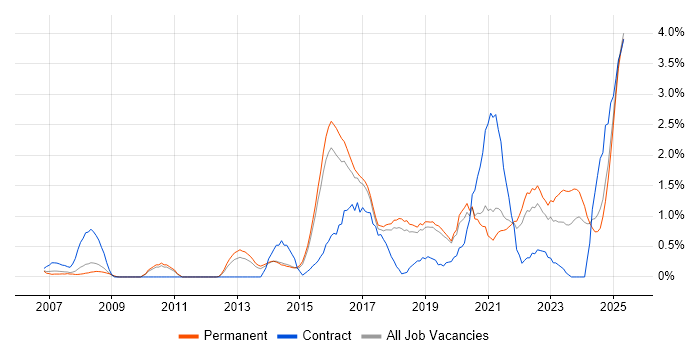 Job vacancy trend for Wi-Fi in Dorset Job vacancy trend for Wi-Fi in Dorset