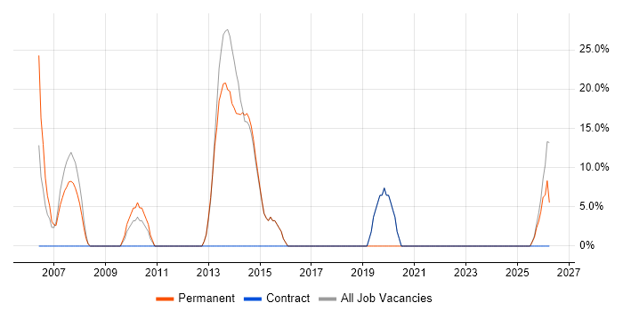 Administrator job vacancy trend in Wimborne