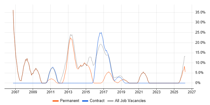 Analyst job vacancy trend in Wimborne