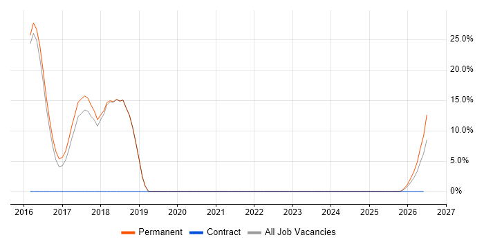 Apache job vacancy trend in Wimborne