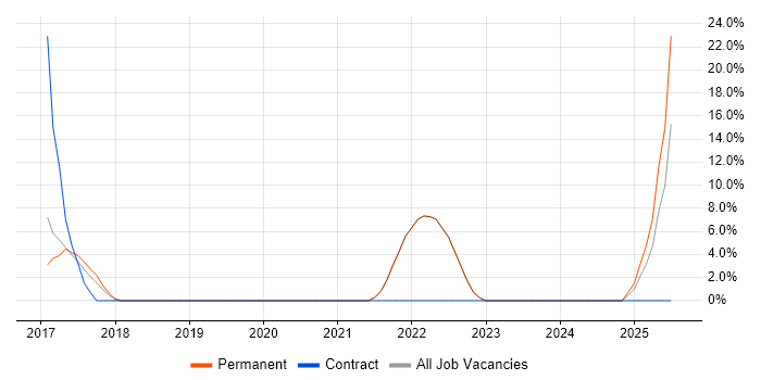 Job vacancy trend for Budget Management in Wimborne