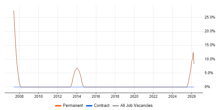Business Development Manager job vacancy trend in Wimborne