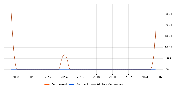 Job vacancy trend for Business Development in Wimborne Job vacancy trend for Business Development in Wimborne