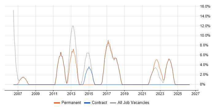 C job vacancy trend in Wimborne