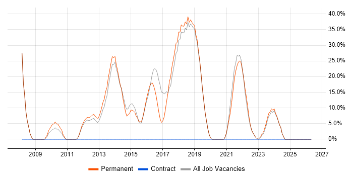CSS job vacancy trend in Wimborne