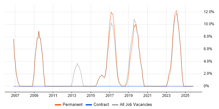 Customer Service job vacancy trend in Wimborne