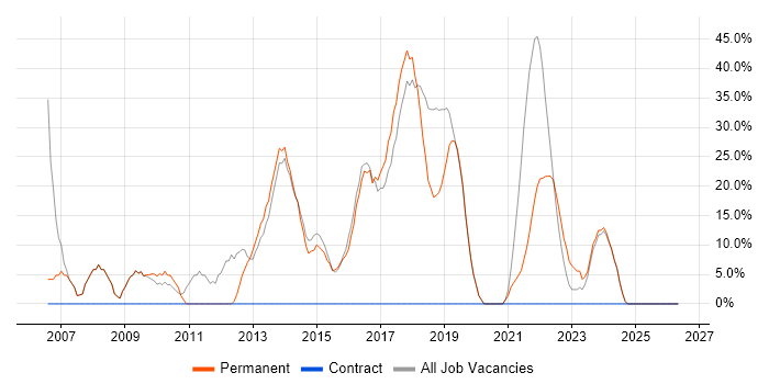 Developer job vacancy trend in Wimborne