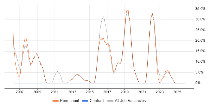 .NET job vacancy trend in Wimborne