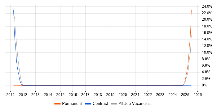 Job vacancy trend for Facilities Management in Wimborne