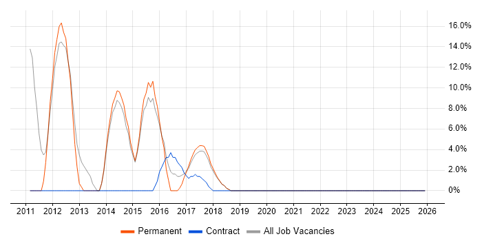 Finance job vacancy trend in Wimborne
