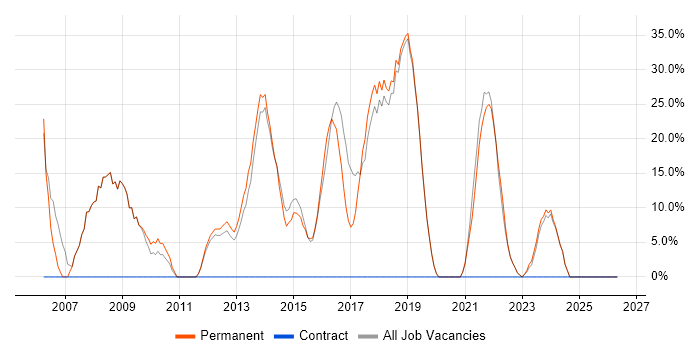 HTML job vacancy trend in Wimborne