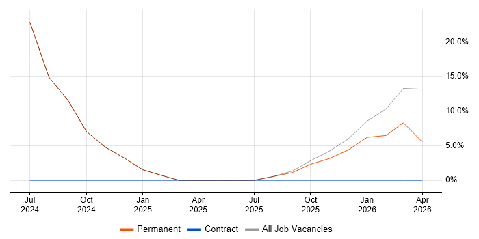Inclusion and Diversity job vacancy trend in Wimborne