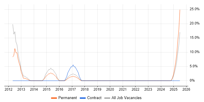 Job vacancy trend for IT Manager in Wimborne Job vacancy trend for IT Manager in Wimborne