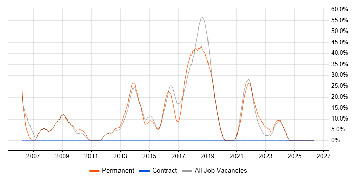 JavaScript job vacancy trend in Wimborne