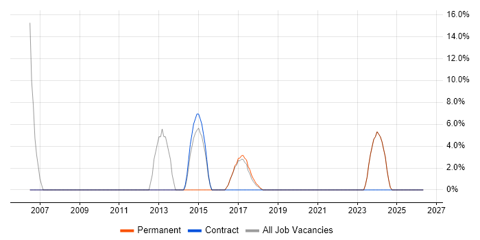 LabVIEW job vacancy trend in Wimborne