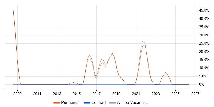 LAMP job vacancy trend in Wimborne