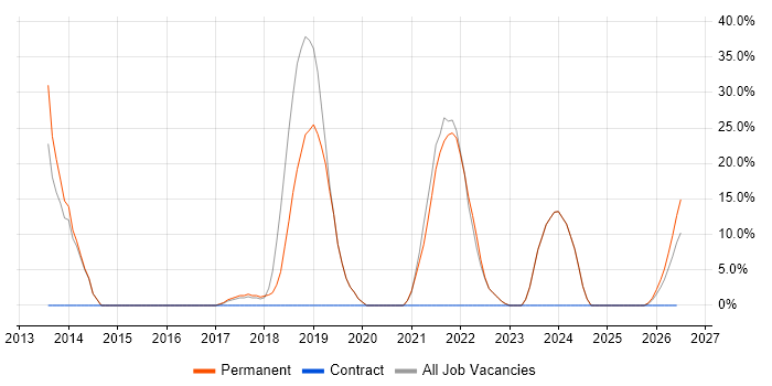 Laravel job vacancy trend in Wimborne