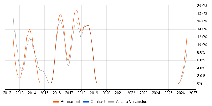 Linux job vacancy trend in Wimborne