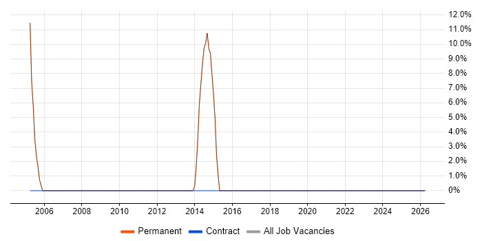 Marketing job vacancy trend in Wimborne