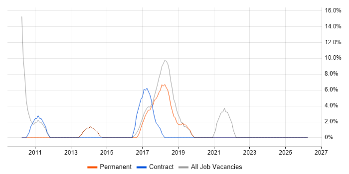 Microsoft Office job vacancy trend in Wimborne