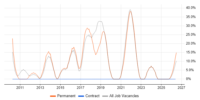 MVC job vacancy trend in Wimborne