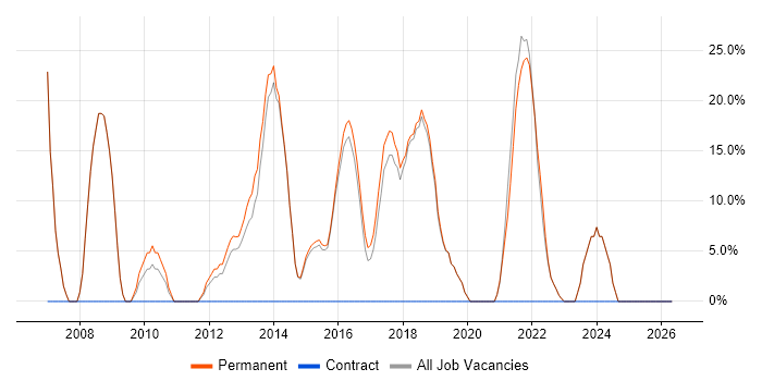 MySQL job vacancy trend in Wimborne