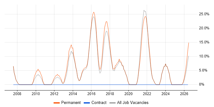OOP job vacancy trend in Wimborne