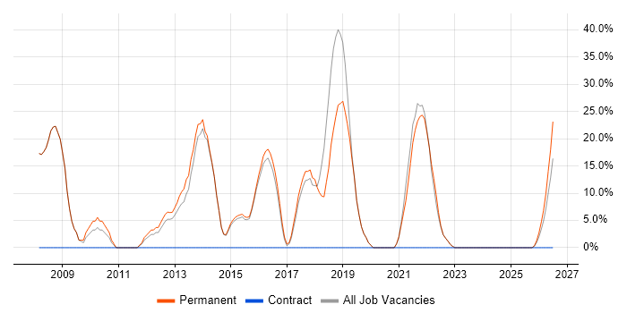 PHP Developer job vacancy trend in Wimborne