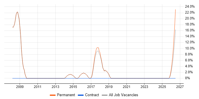 PHP Web Developer job vacancy trend in Wimborne