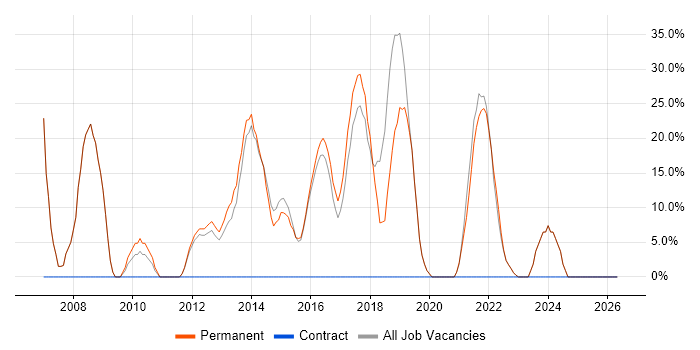 PHP job vacancy trend in Wimborne