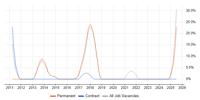 Job vacancy trend for Problem-Solving in Wimborne