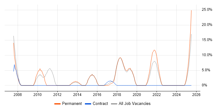 Job vacancy trend for Retail in Wimborne
