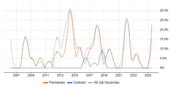 Job vacancy trend for Social Skills in Wimborne Job vacancy trend for Social Skills in Wimborne
