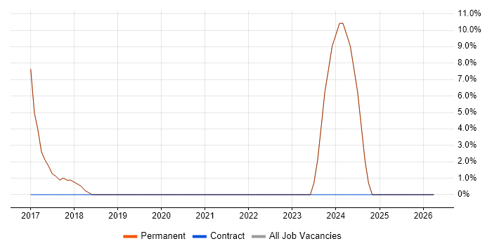 Telecoms job vacancy trend in Wimborne