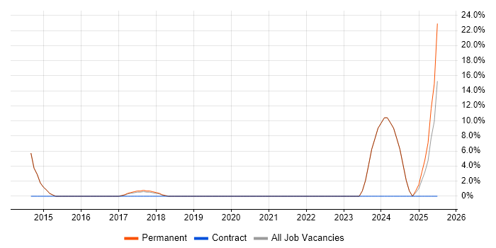 Job vacancy trend for Time Management in Wimborne
