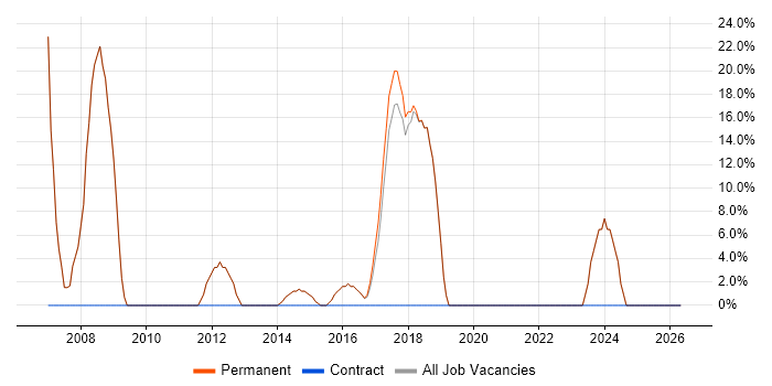 Web Developer job vacancy trend in Wimborne