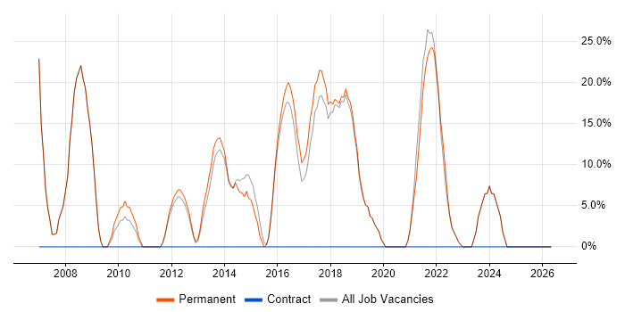 Web Development job vacancy trend in Wimborne