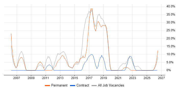 Windows job vacancy trend in Wimborne