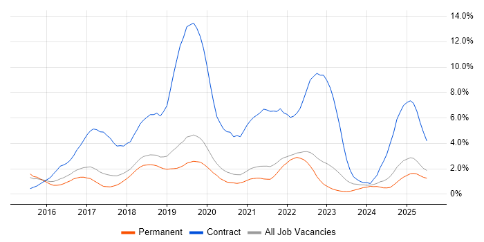 Job vacancy trend for Windows 10 in Dorset Job vacancy trend for Windows 10 in Dorset