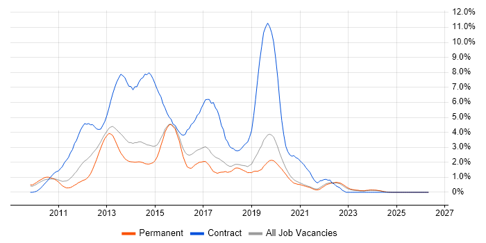 Windows 7 job vacancy trend in Dorset
