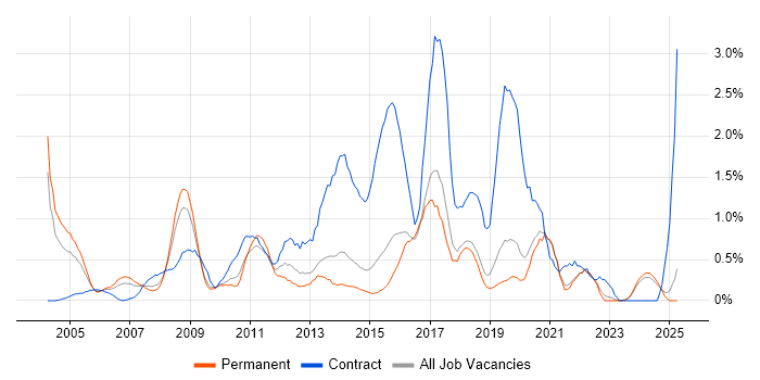 Job vacancy trend for Windows Engineer in Dorset Job vacancy trend for Windows Engineer in Dorset