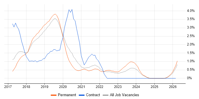 Windows Server 2016 job vacancy trend in Dorset