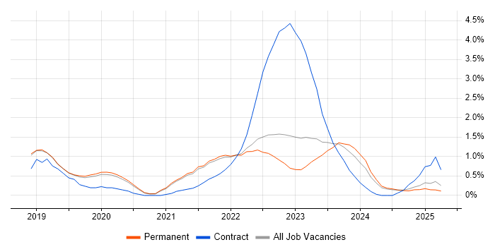 Job vacancy trend for Windows Server 2019 in Dorset