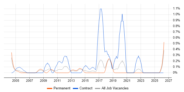 Windows Server Engineer job vacancy trend in Dorset