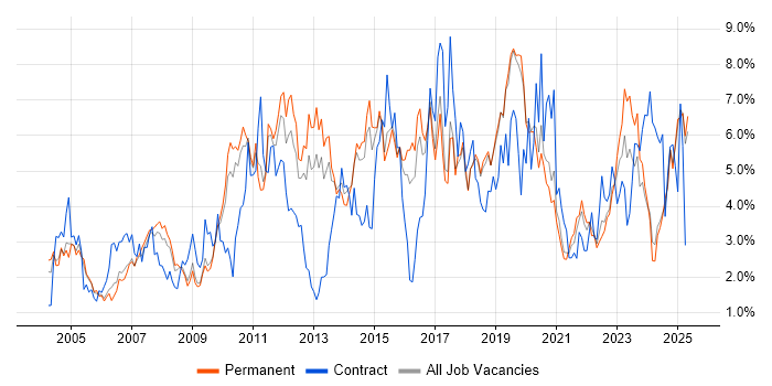 Job vacancy trend for Windows Server in Dorset Job vacancy trend for Windows Server in Dorset